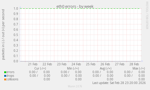 eth0 errors