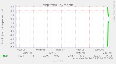 eth0 traffic