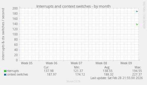 Interrupts and context switches