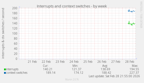 Interrupts and context switches