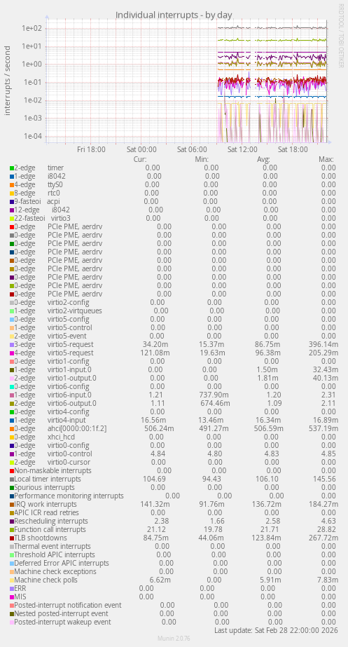 Individual interrupts