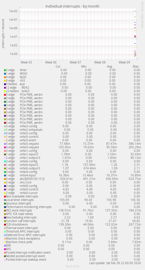 Individual interrupts