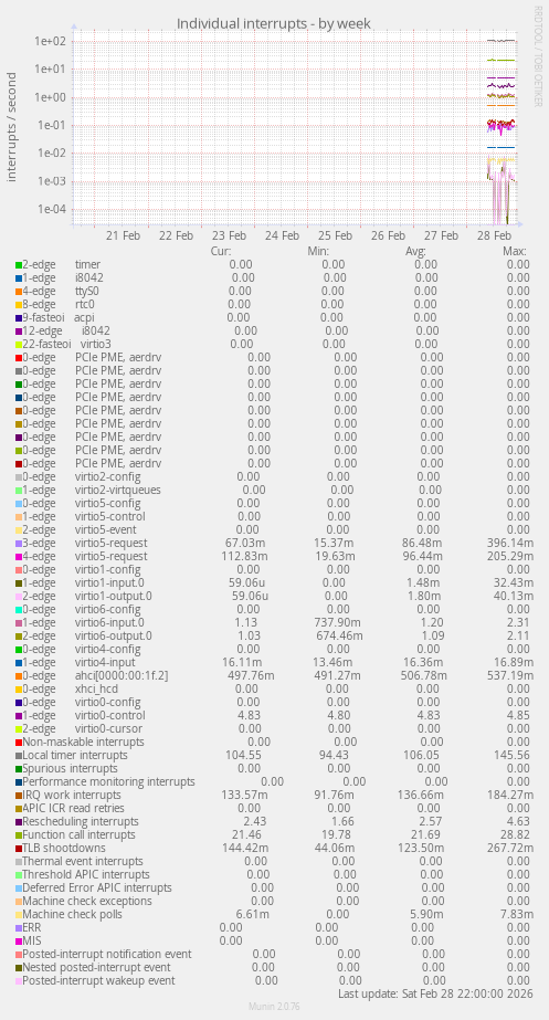 Individual interrupts