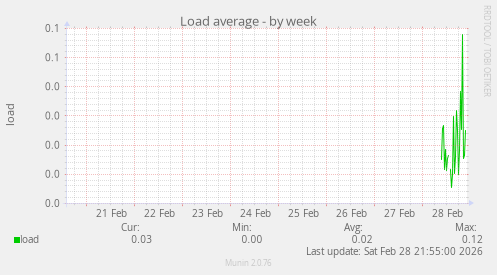 Load average