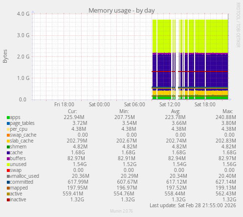 Memory usage