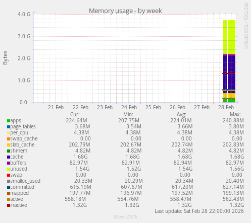 Memory usage
