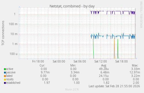 Netstat, combined
