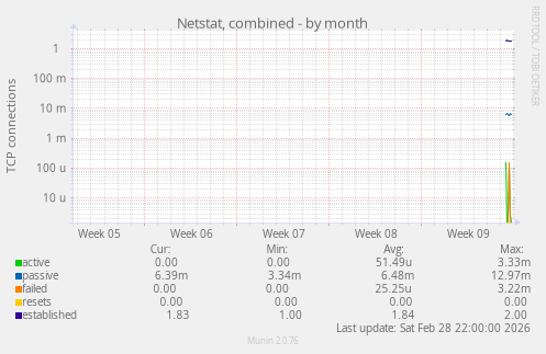 Netstat, combined