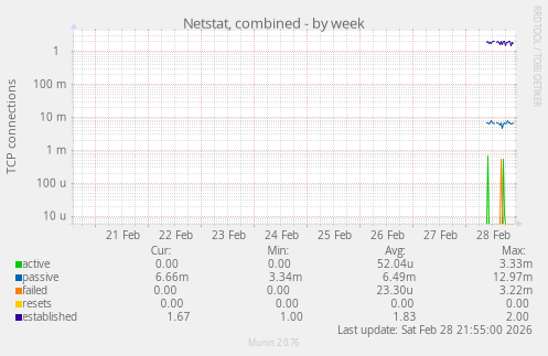 Netstat, combined