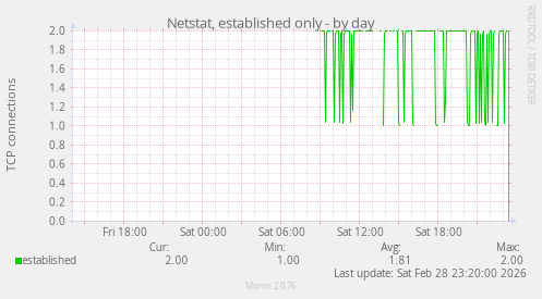 Netstat, established only