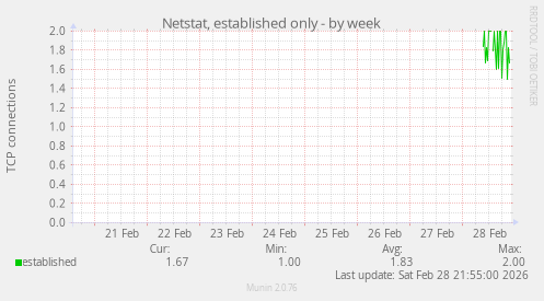 Netstat, established only