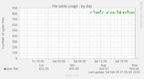 File table usage