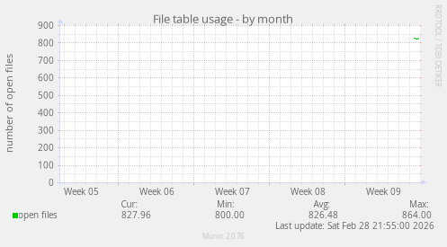 File table usage