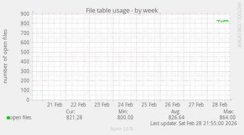 File table usage