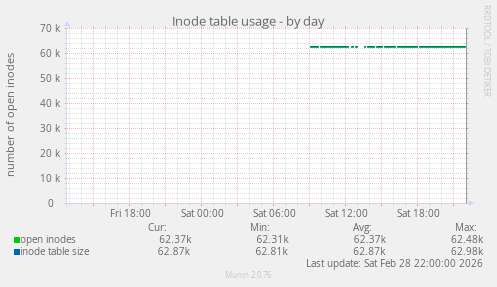 Inode table usage
