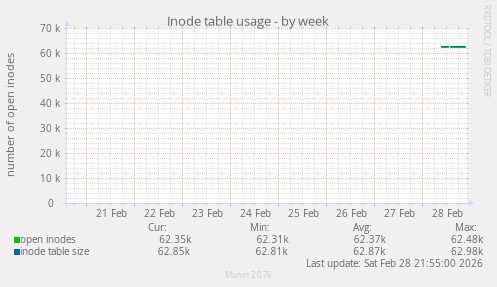 Inode table usage