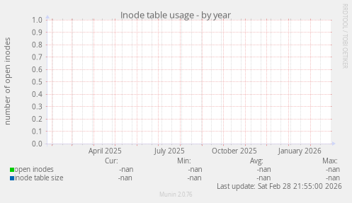 Inode table usage