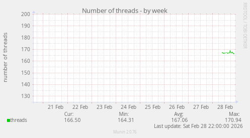 Number of threads
