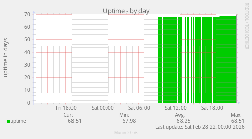 Uptime