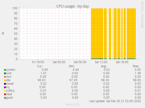 CPU usage