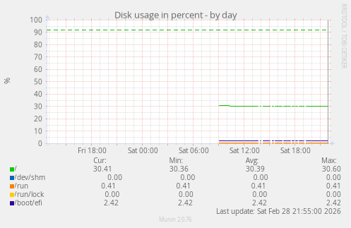Disk usage in percent