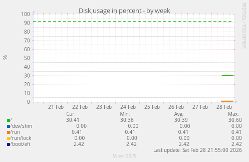 Disk usage in percent