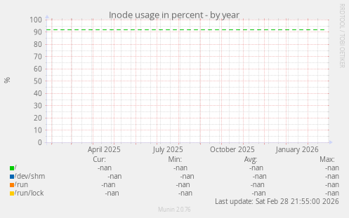 Inode usage in percent