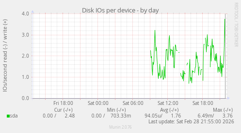 Disk IOs per device