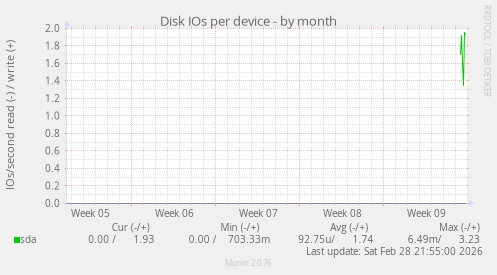 Disk IOs per device