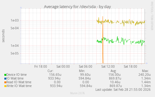 Average latency for /dev/sda