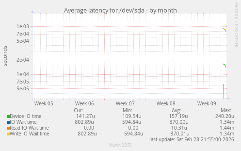 Average latency for /dev/sda
