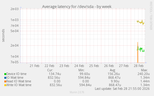 Average latency for /dev/sda