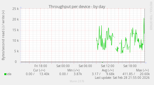 Throughput per device