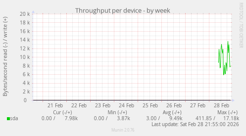 Throughput per device