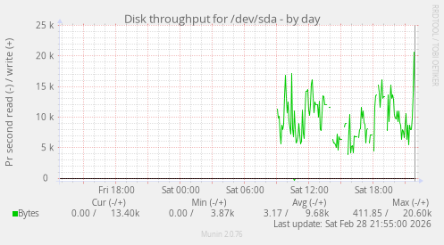 Disk throughput for /dev/sda