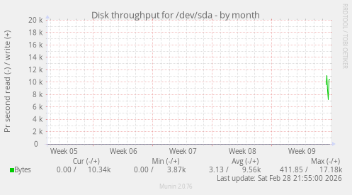 Disk throughput for /dev/sda