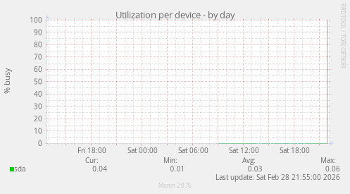 Utilization per device