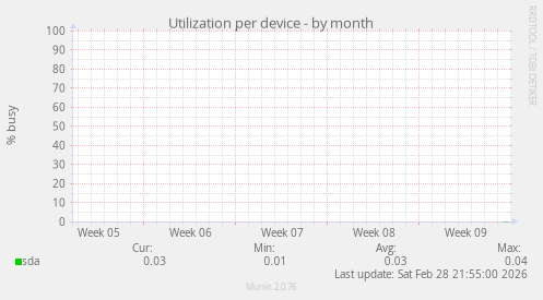 Utilization per device