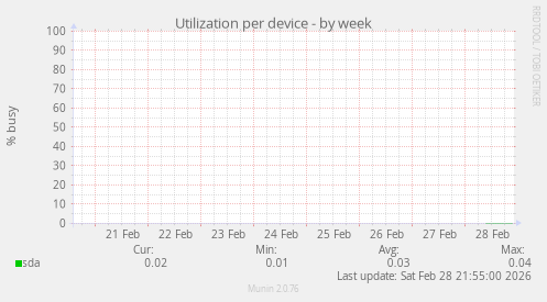 Utilization per device