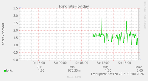 Fork rate