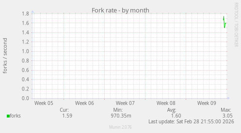 Fork rate
