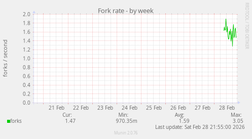 Fork rate