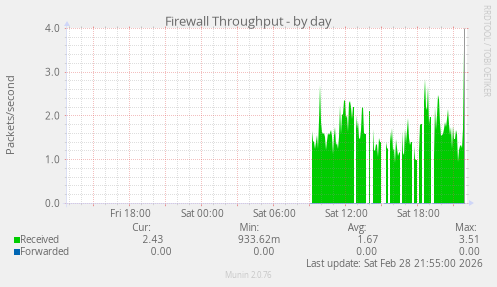 Firewall Throughput
