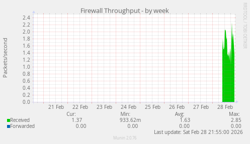 Firewall Throughput