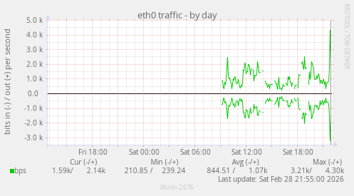 eth0 traffic