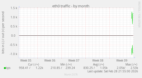 eth0 traffic