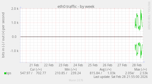 eth0 traffic