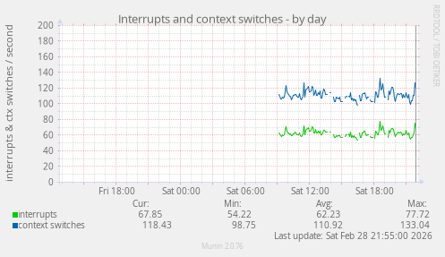 Interrupts and context switches