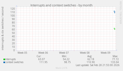 Interrupts and context switches