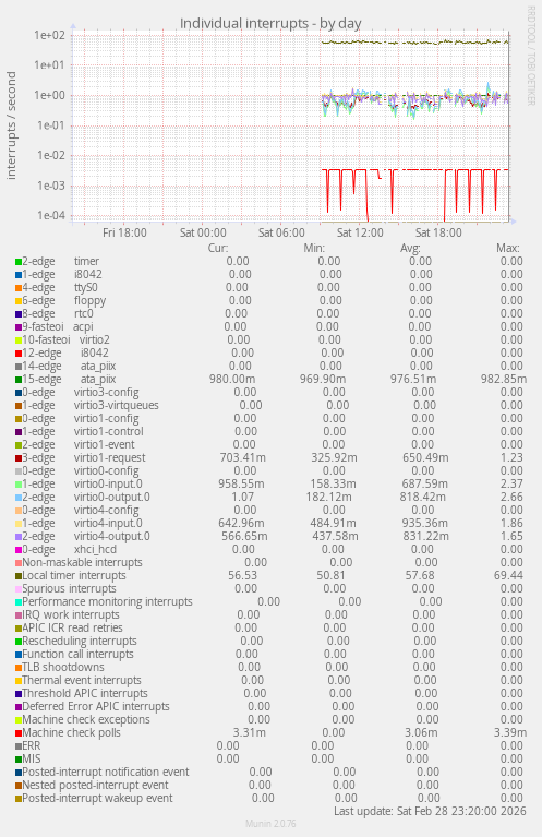 Individual interrupts